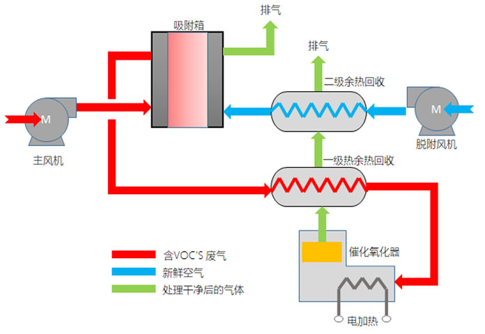 活性炭吸脫附催化燃燒技術