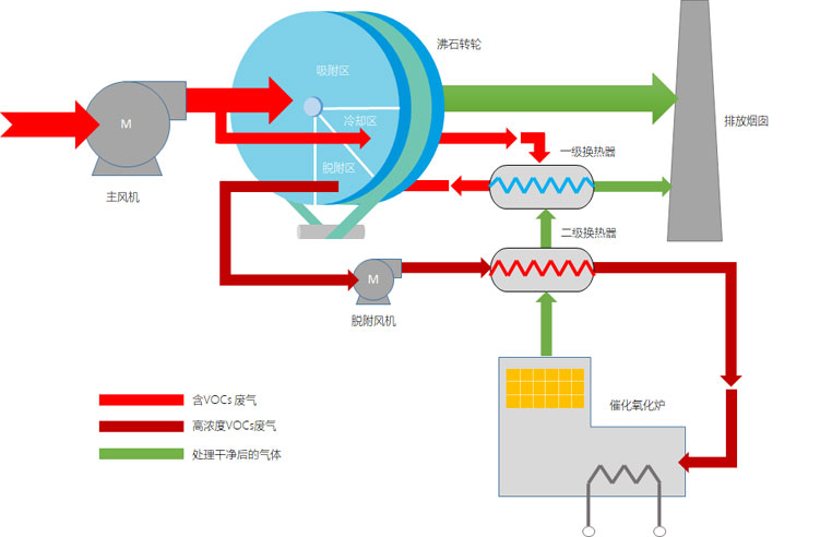 沸石轉輪催化燃燒