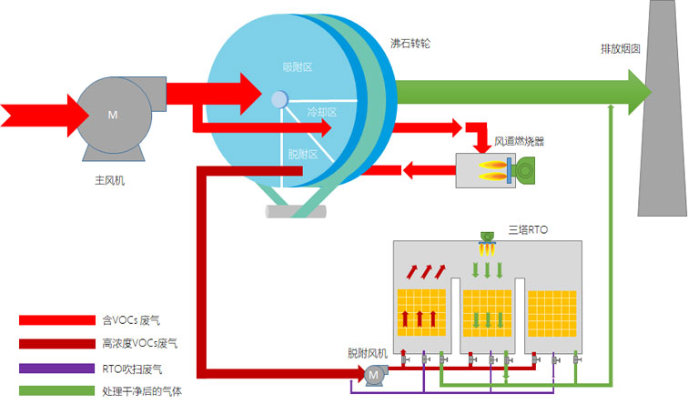 沸石轉輪濃縮熱力焚燒